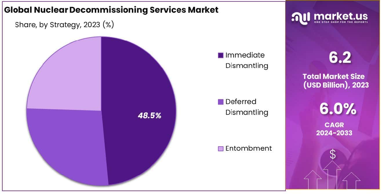 Nuclear Decommissioning Services Market Share