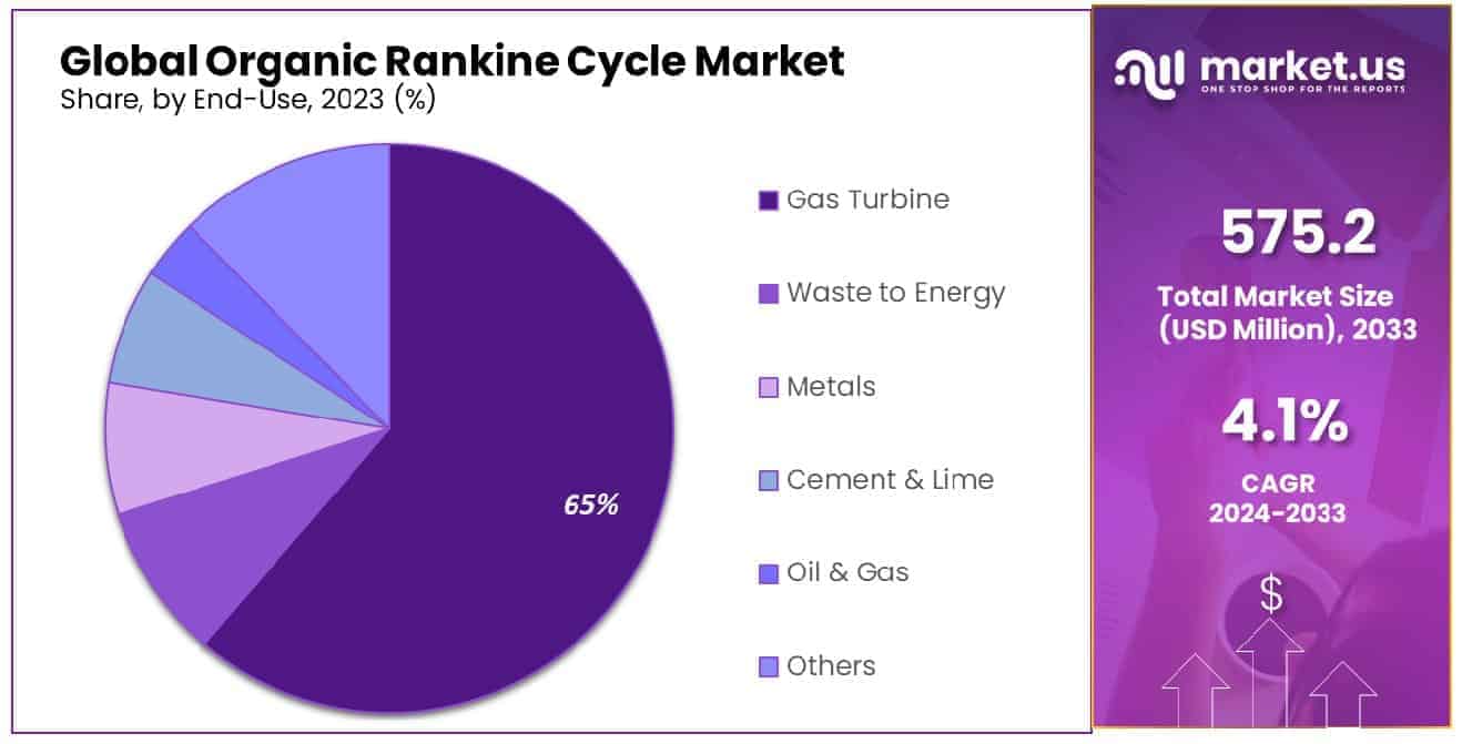 Organic Rankine Cycle Markets Share
