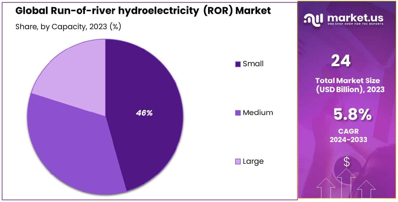 Run-of-river hydroelectricity (ROR) Market By Share
