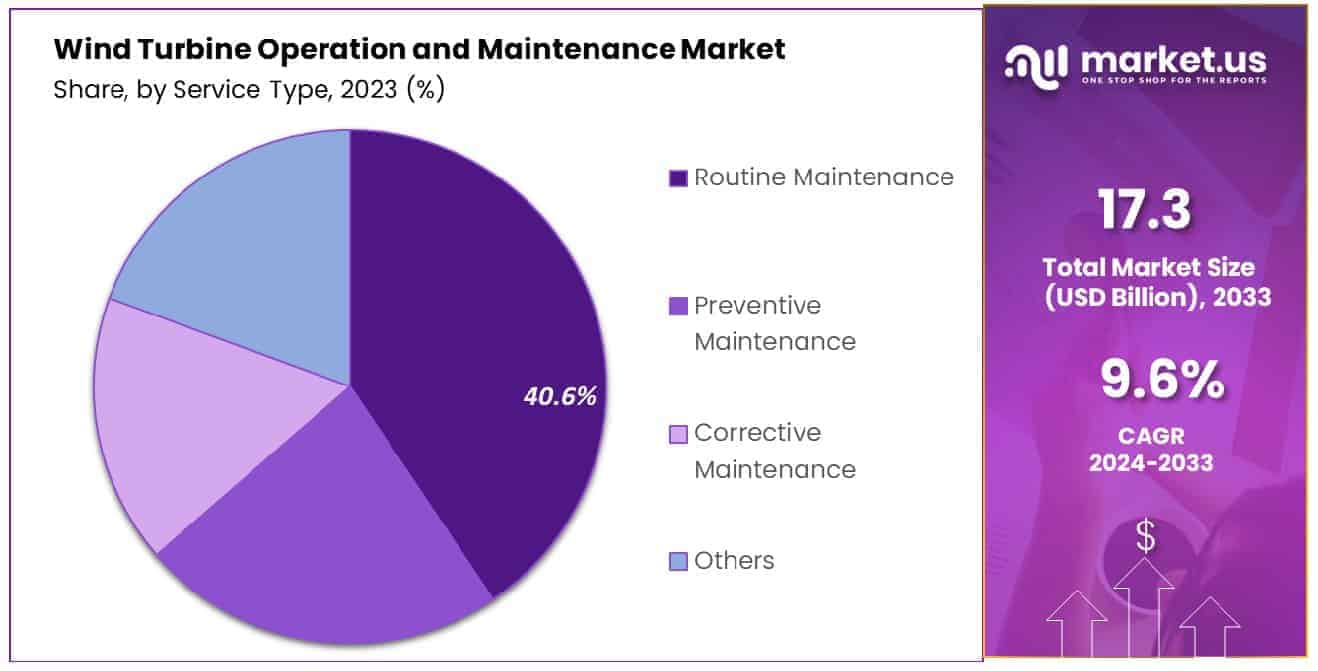 Wind Turbine Operation and Maintenance Market Share