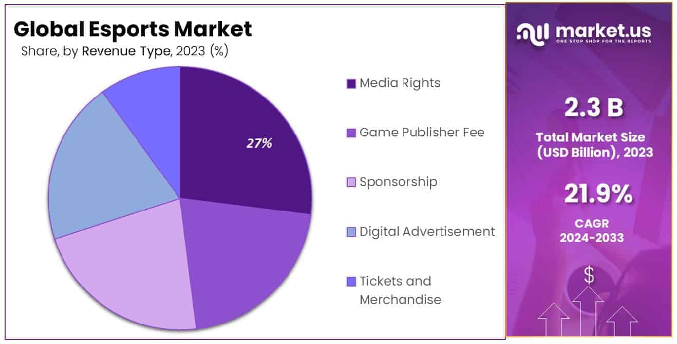Esports Market Share