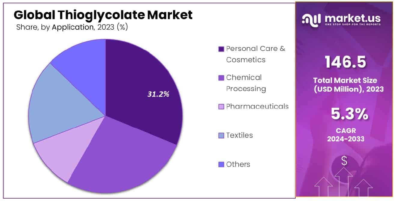 Thioglycolate Market Size, Share