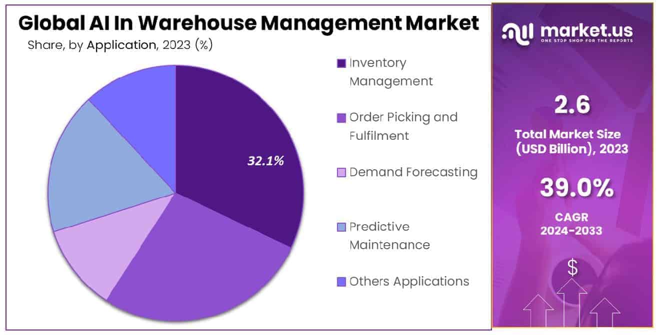 AI In Warehouse Management Market Share