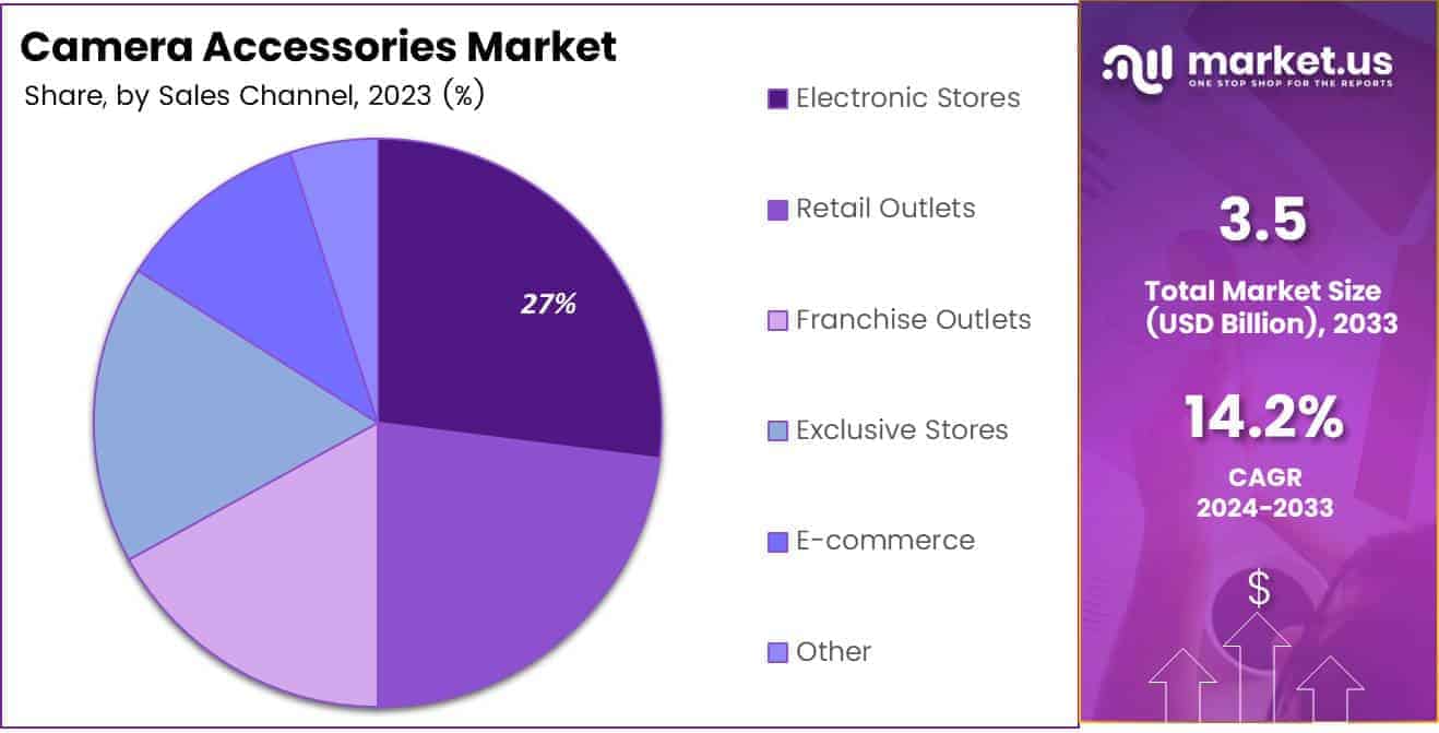Camera Accessories Market By Share