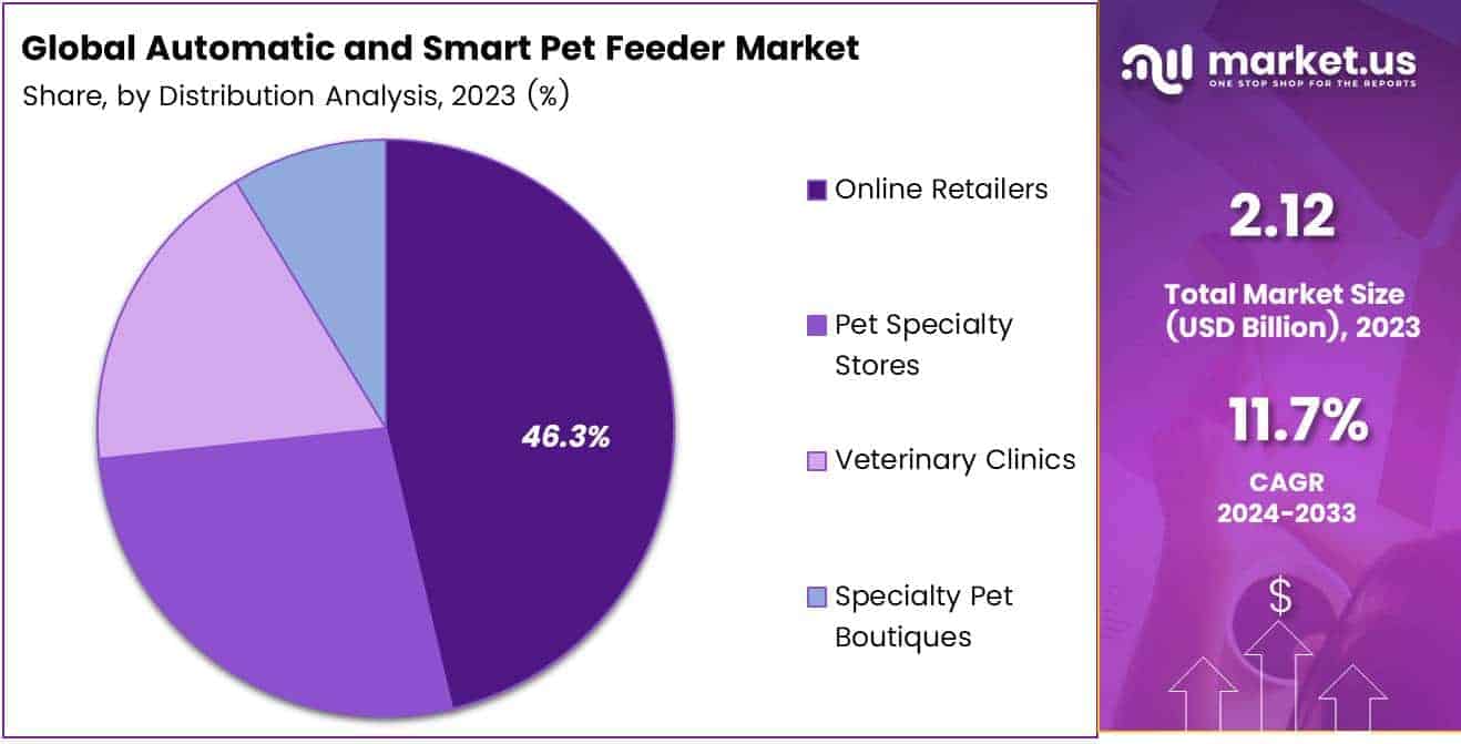 Global Automatic and Smart Pet Feeder Market By Share