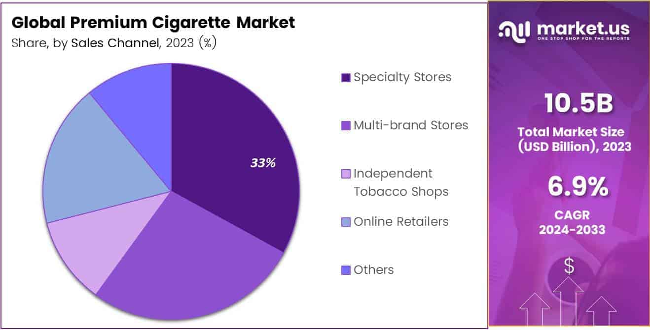 Premium Cigarette Market By Share