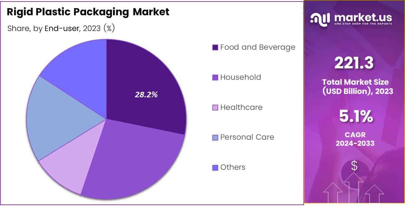 Rigid Plastic Packaging Market By Share