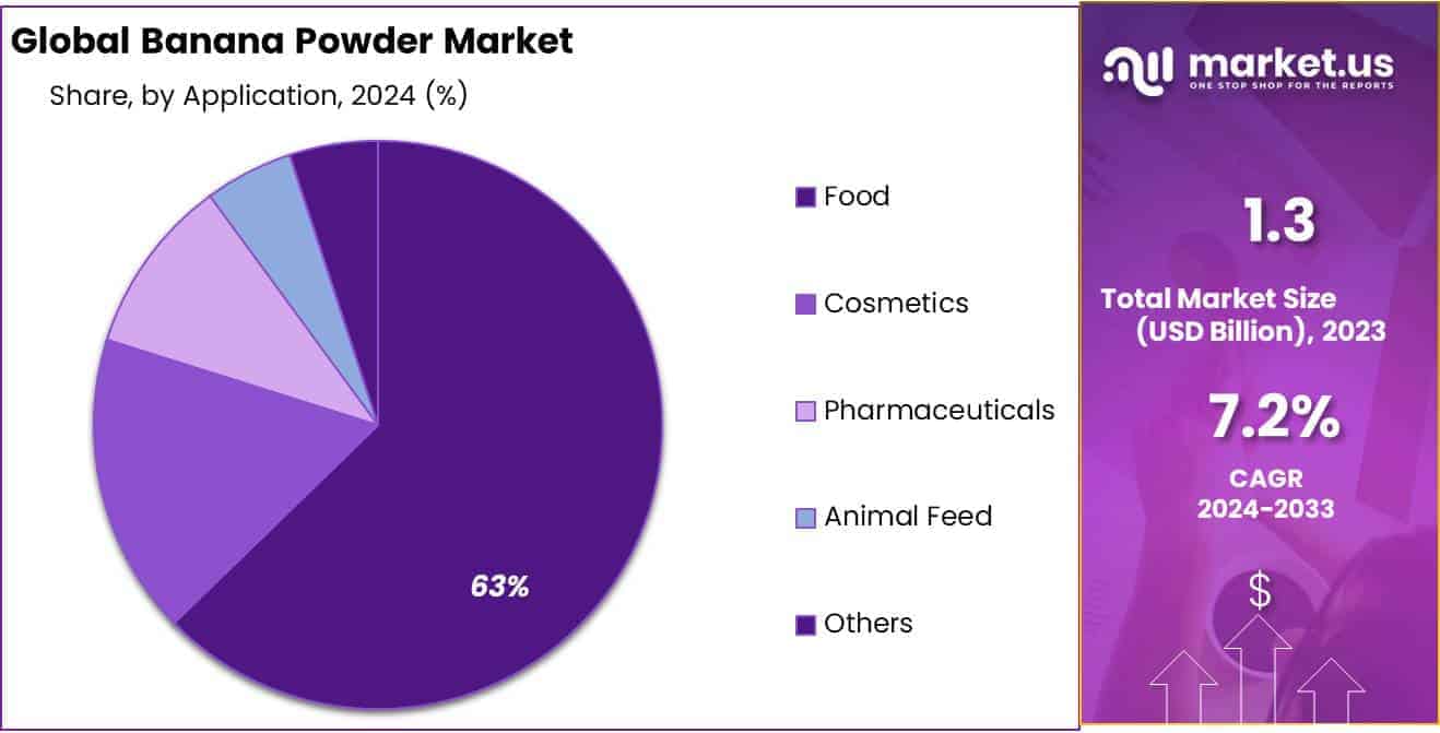 Banana Powder Market Share