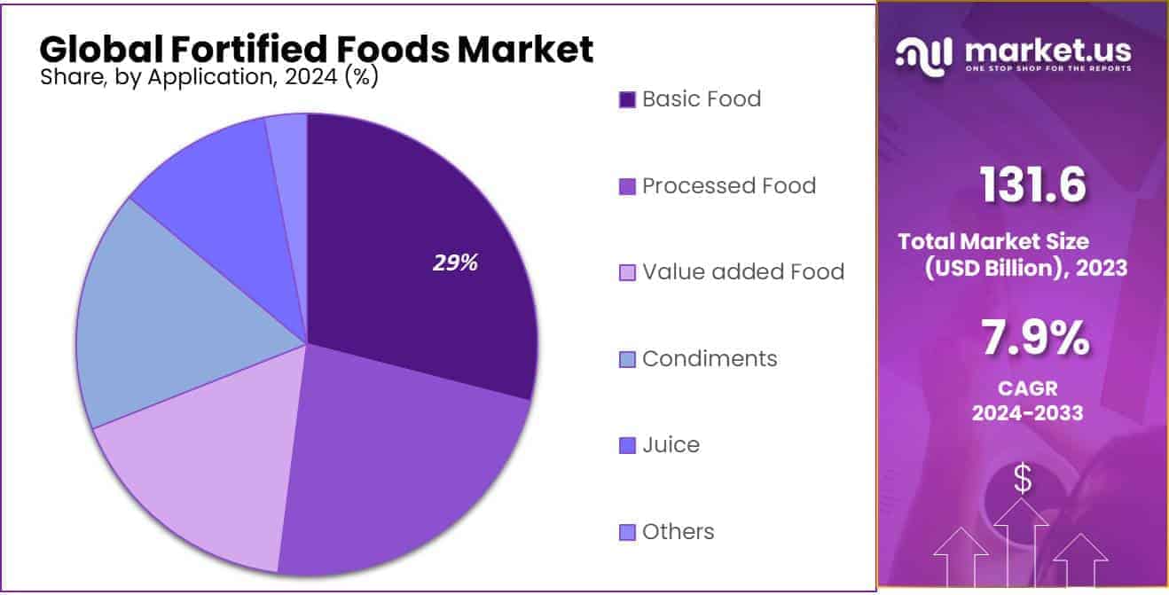 The Most Highly Fortified Foods On The Market Are Fortified Foods Market Size, Share | CAGR of 7.9%