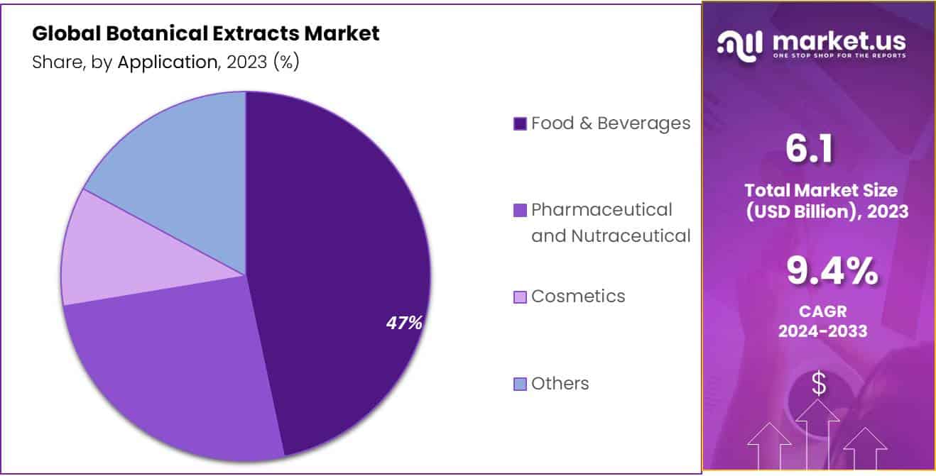 Botanical Extracts Market Share
