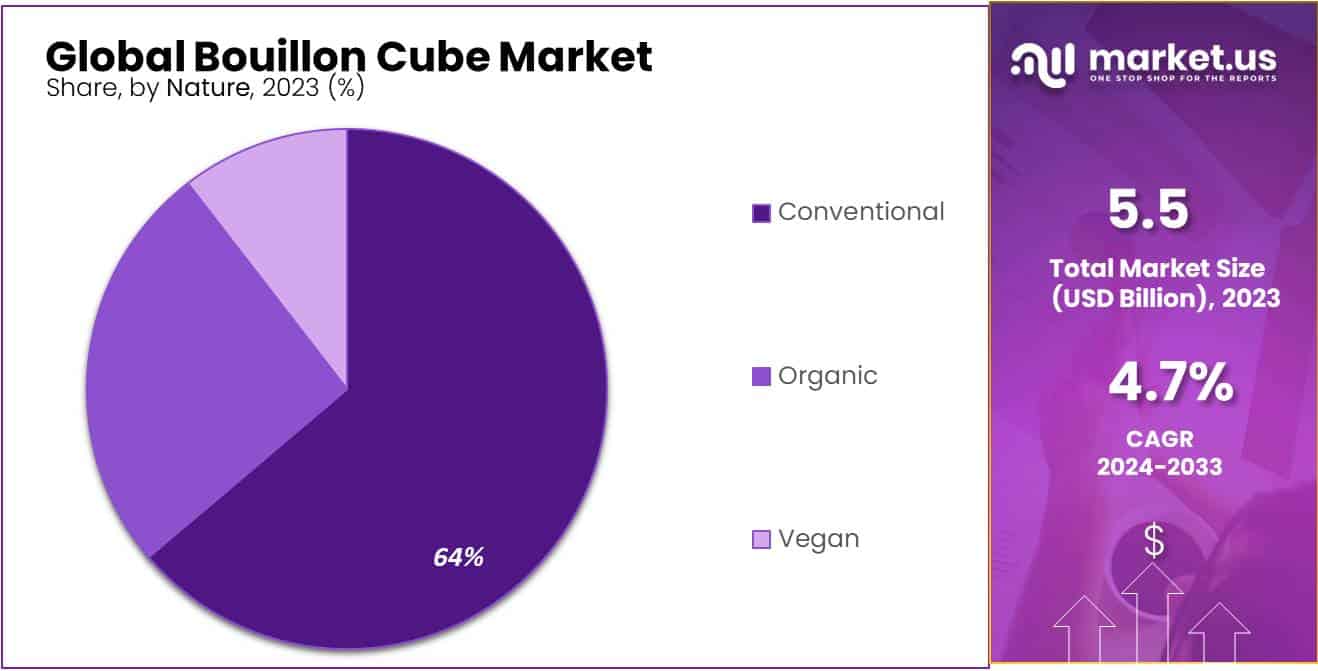 Bouillon Cube Market Share