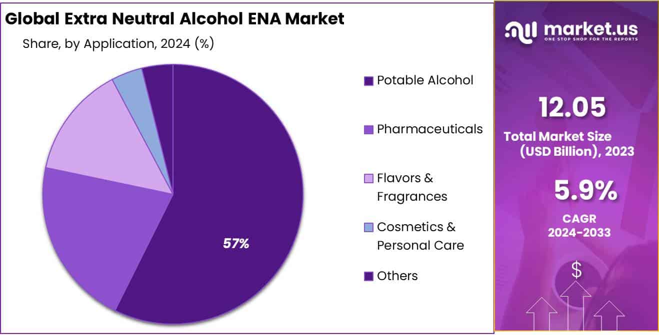 Extra Neutral Alcohol ENA Market Sharw
