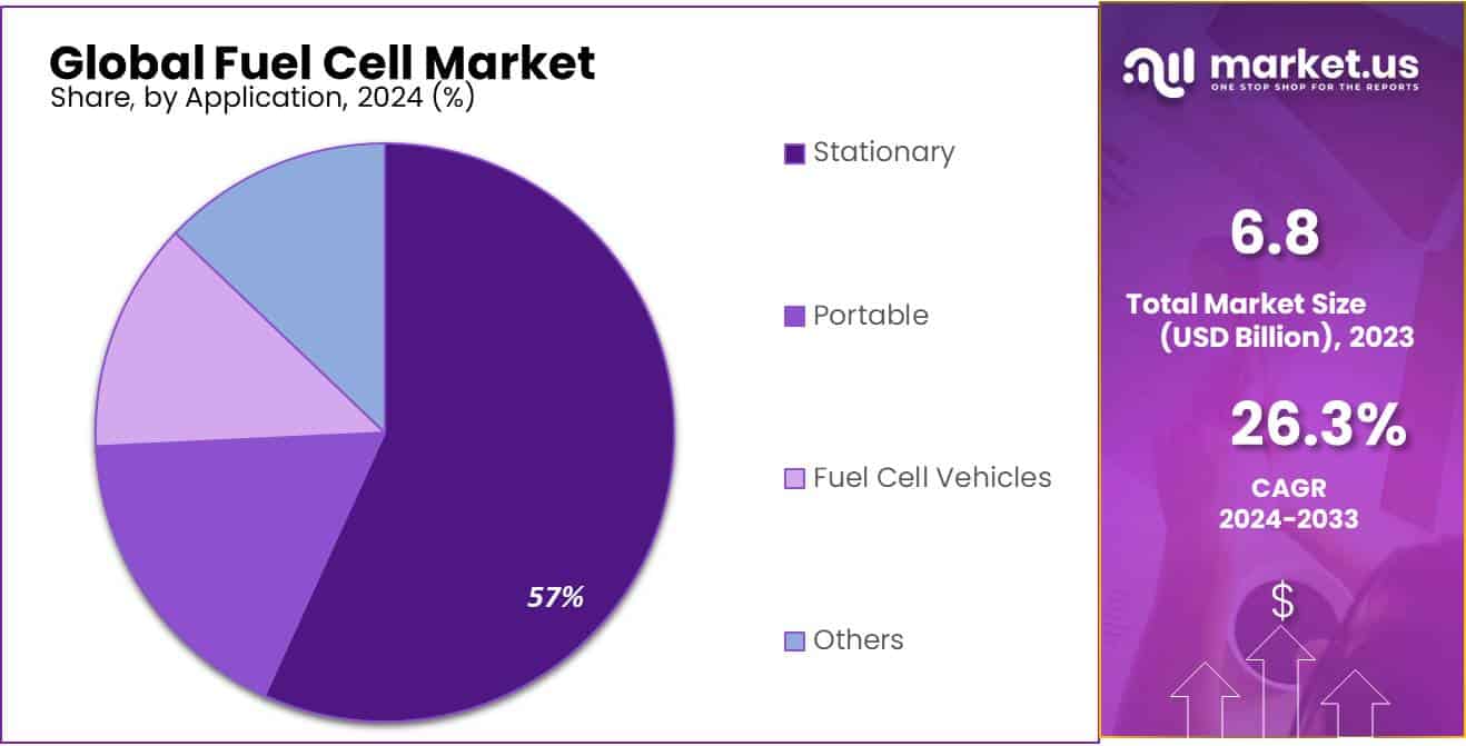 Fuel Cell Market Share