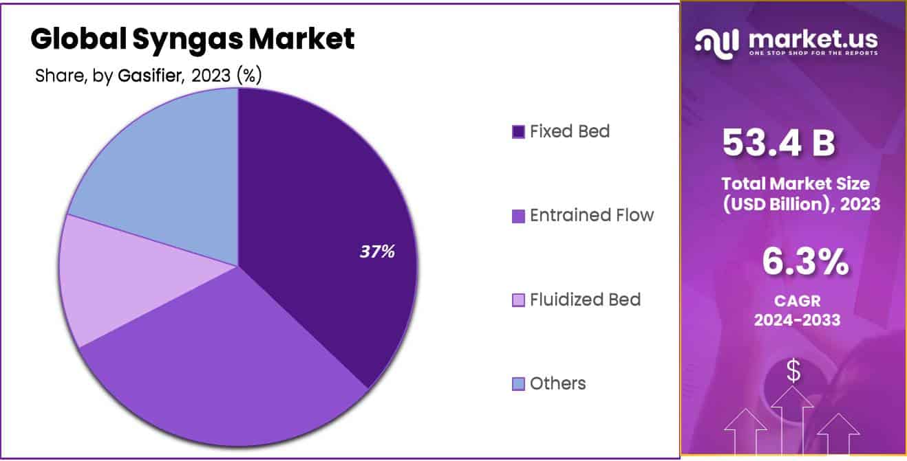 Syngas Market Share