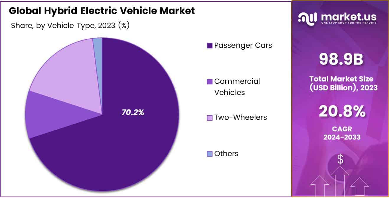 Hybrid Electric Vehicle Market Share