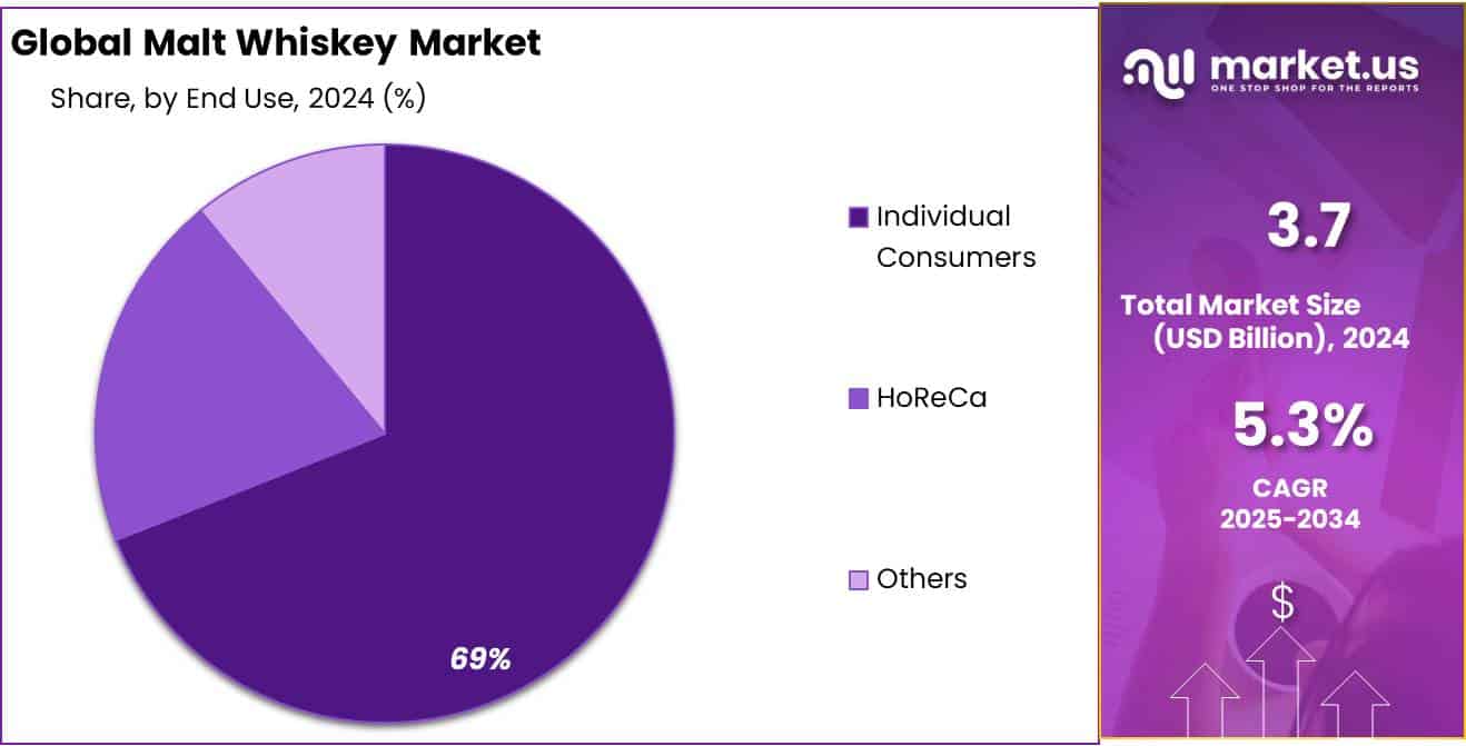 Malt Whiskey Market Share