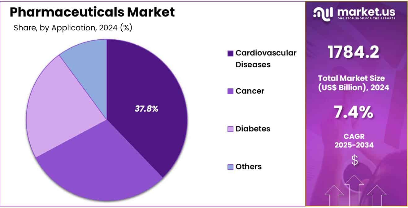 Pharmaceuticals Market Share