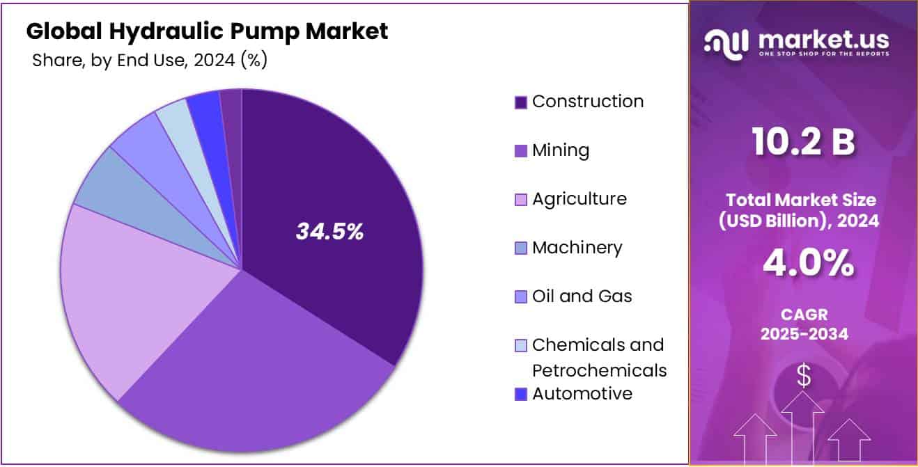 Hydraulic Pump Market Share