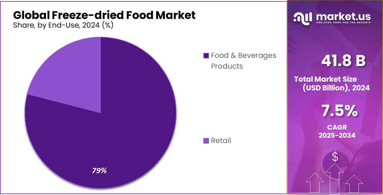 Freeze-dried Food Market Share