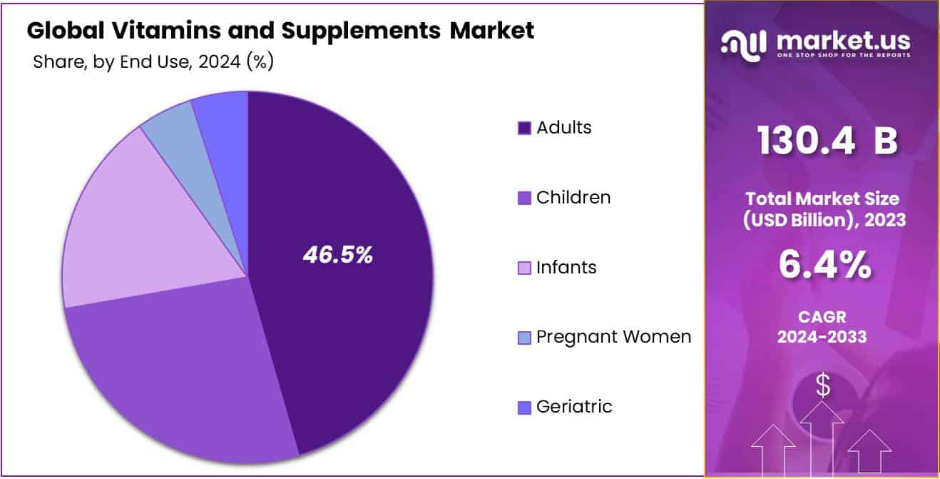 Vitamins and Supplements Market Share
