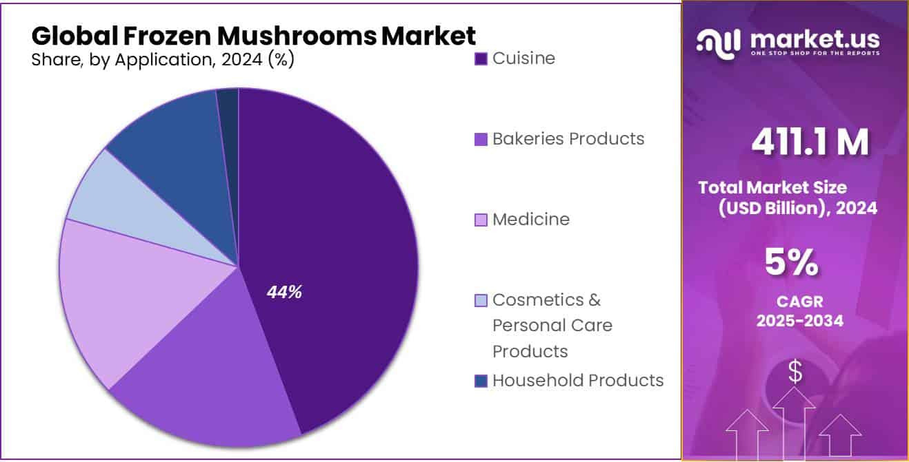Frozen Mushrooms Market Share
