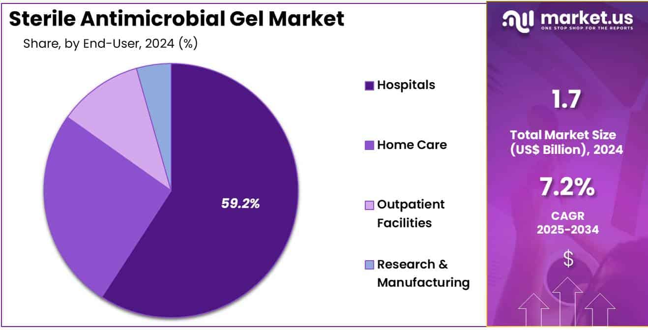 Sterile Antimicrobial Gel Market Share