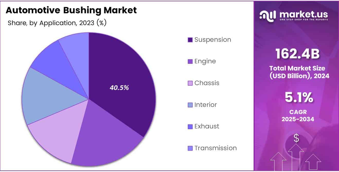Automotive Bushing Market Application Analysis