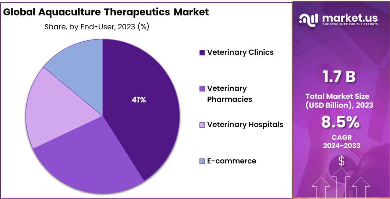 Aquaculture Therapeutics Market Share