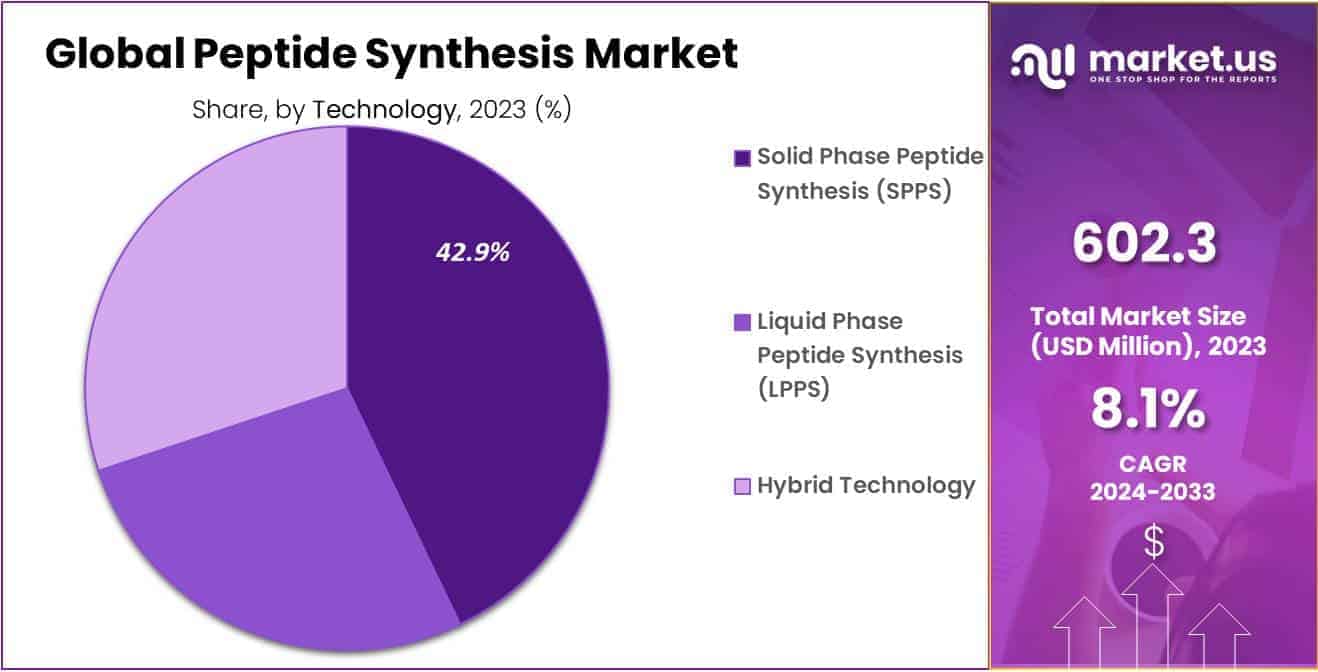 Peptide Synthesis Market Share