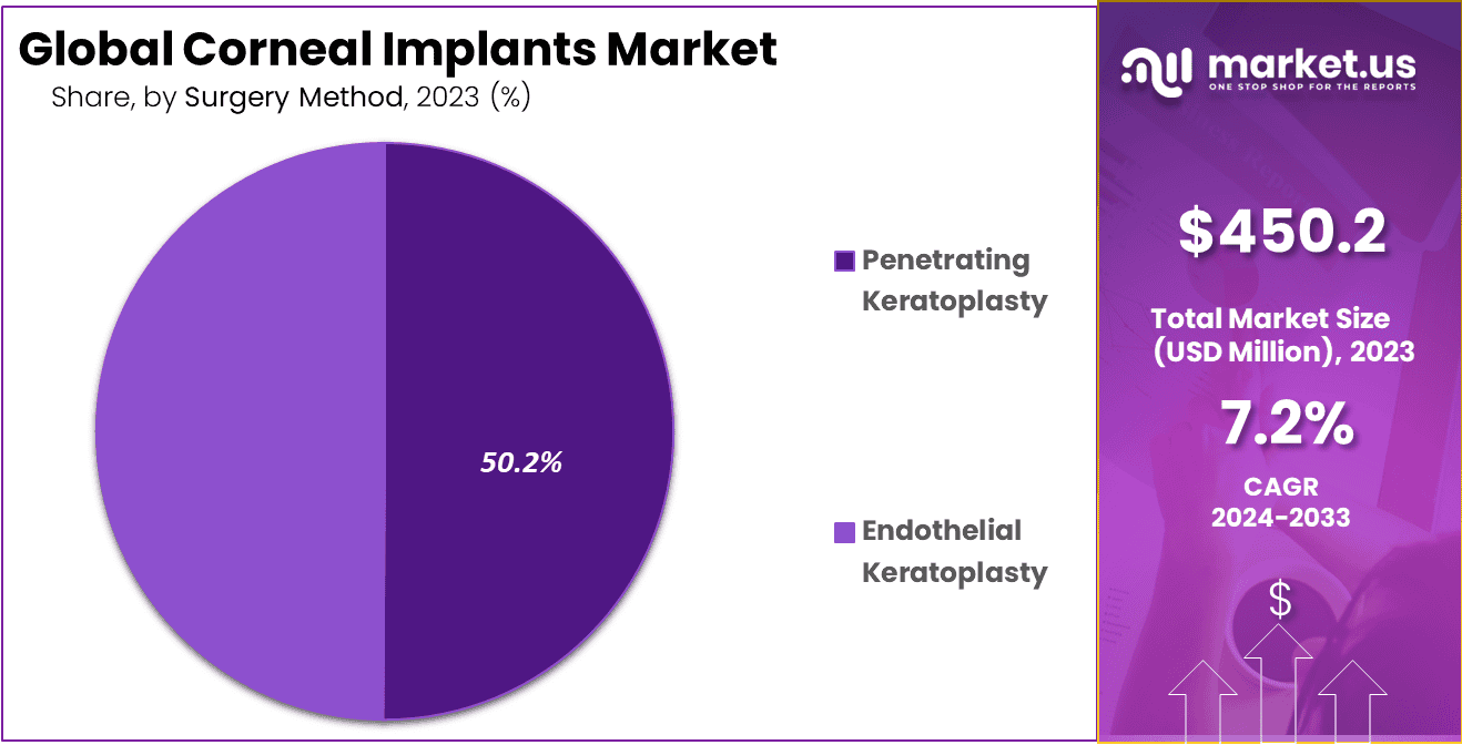 Corneal Implants Market Share