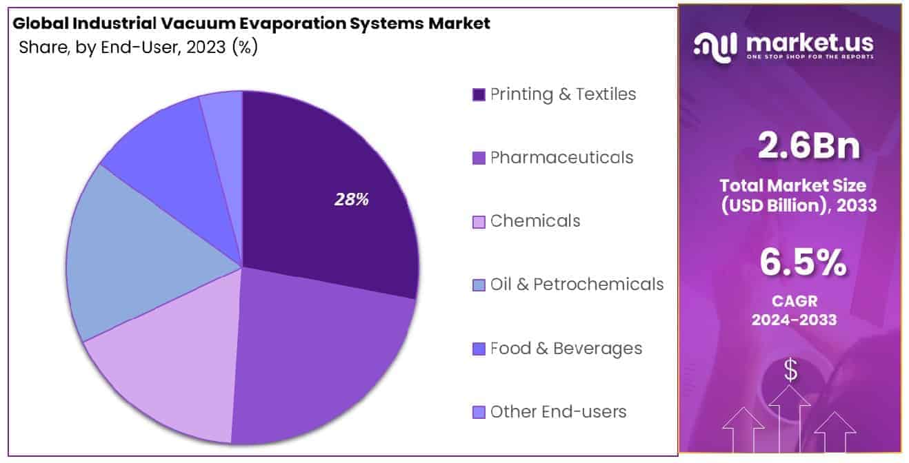 Industrial Vacuum Evaporation Systems Market Share