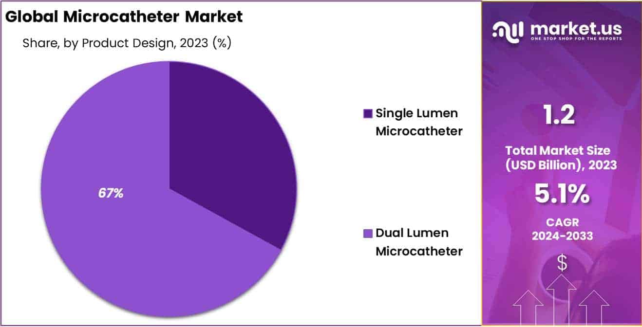 Microcatheter Market Share