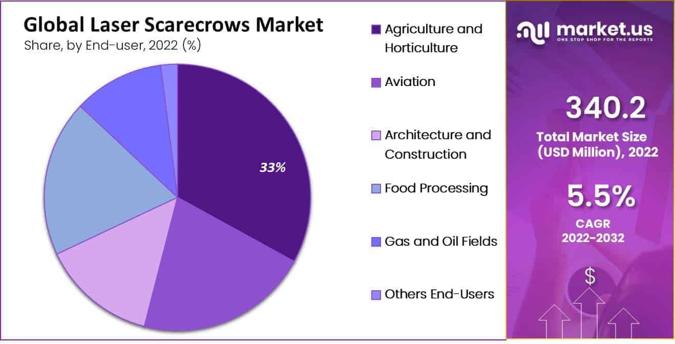 laser scarecrows market by end user