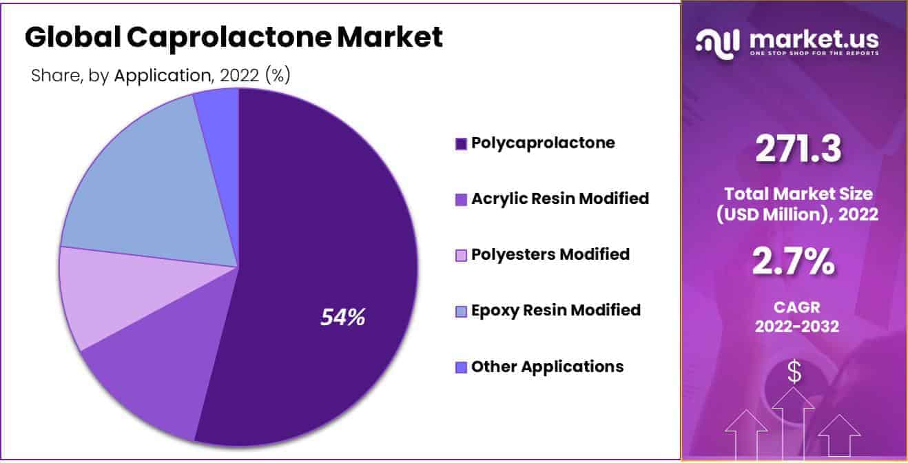 Caprolactone Market Share