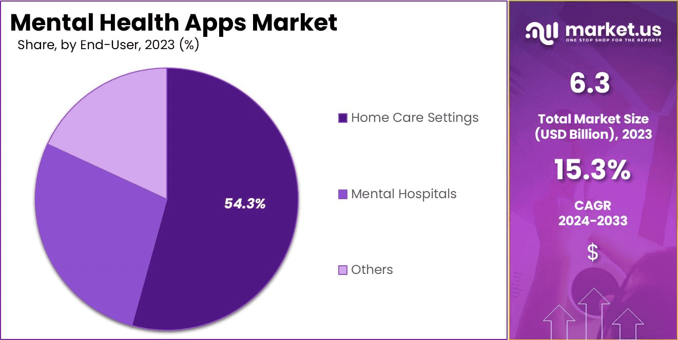 Mental Health Apps Market
