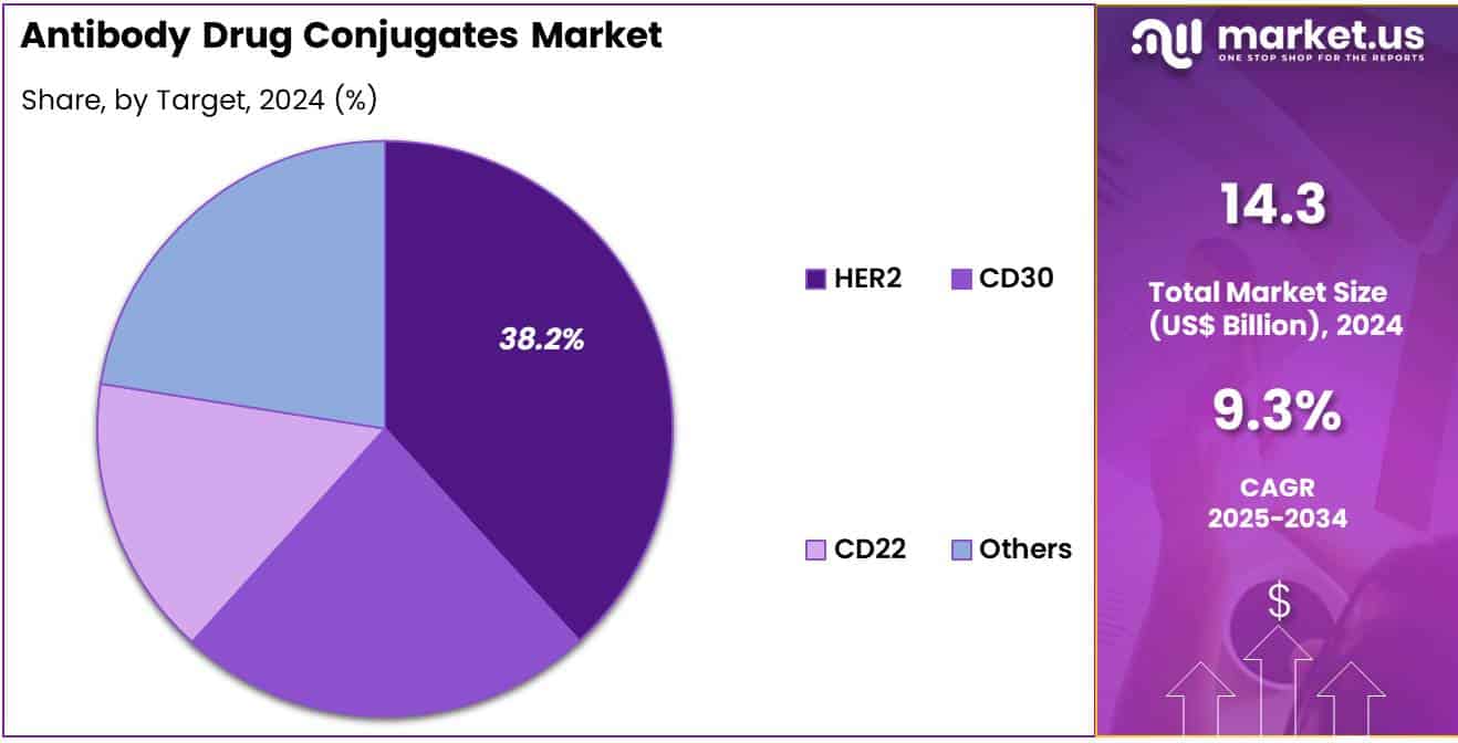 Antibody Drug Conjugates Market Share