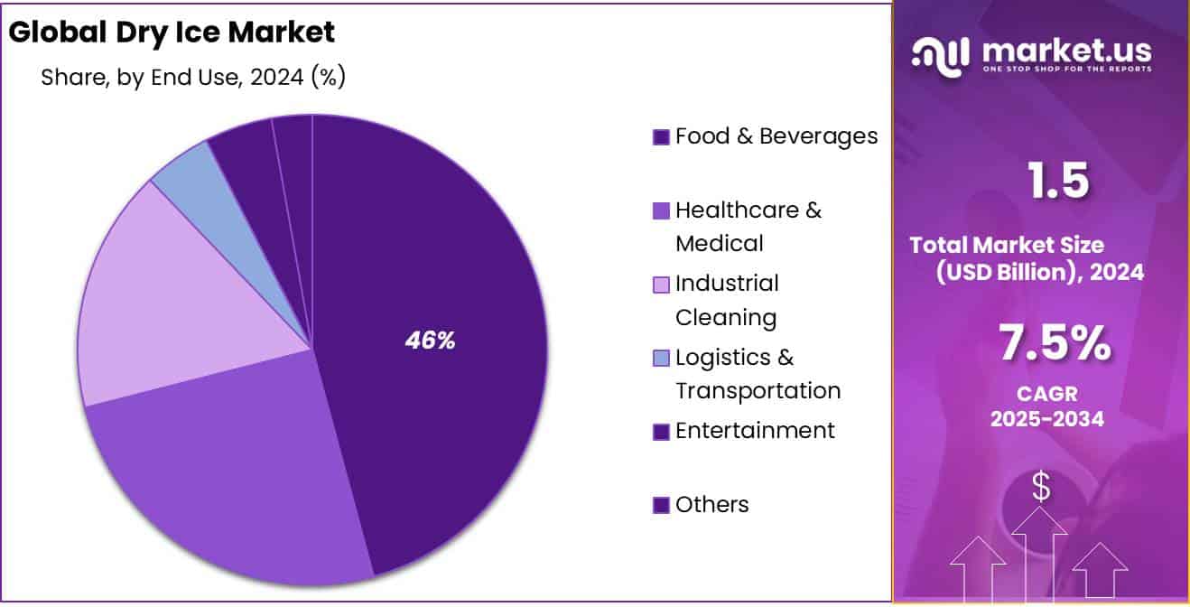 Dry Ice Market Share