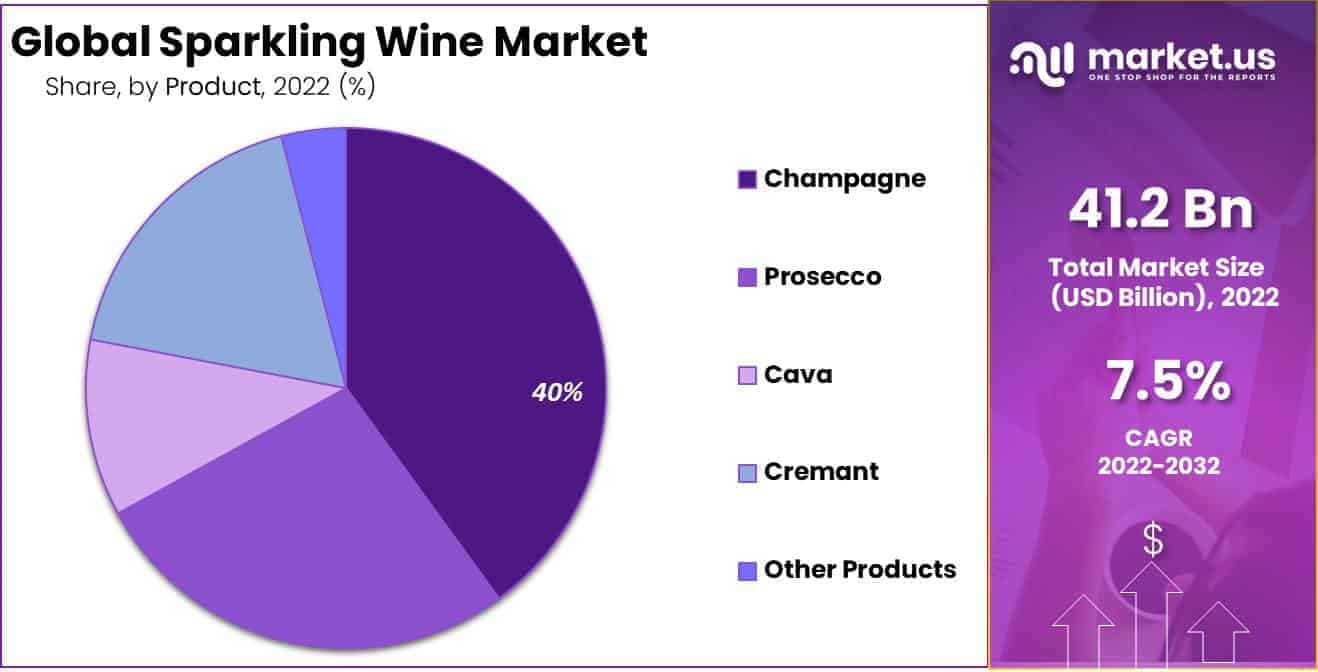 Sparkling Wine Market Share