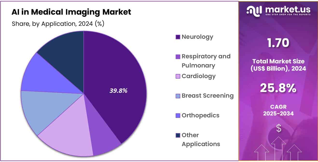 AI in Medical Imaging Market Share