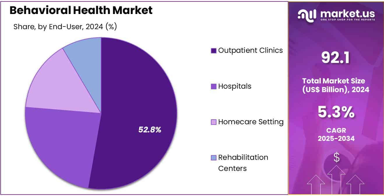 Behavioral Health Market Share