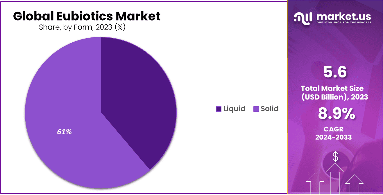 Eubiotics Market Share