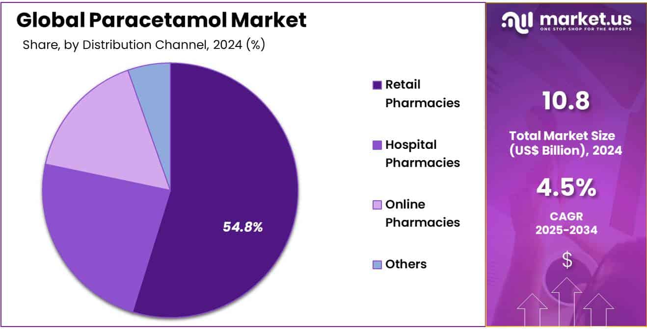 Paracetamol Market Share