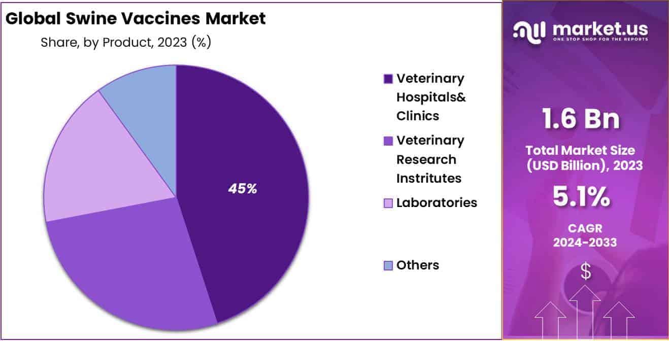 Swine Vaccines Market Share
