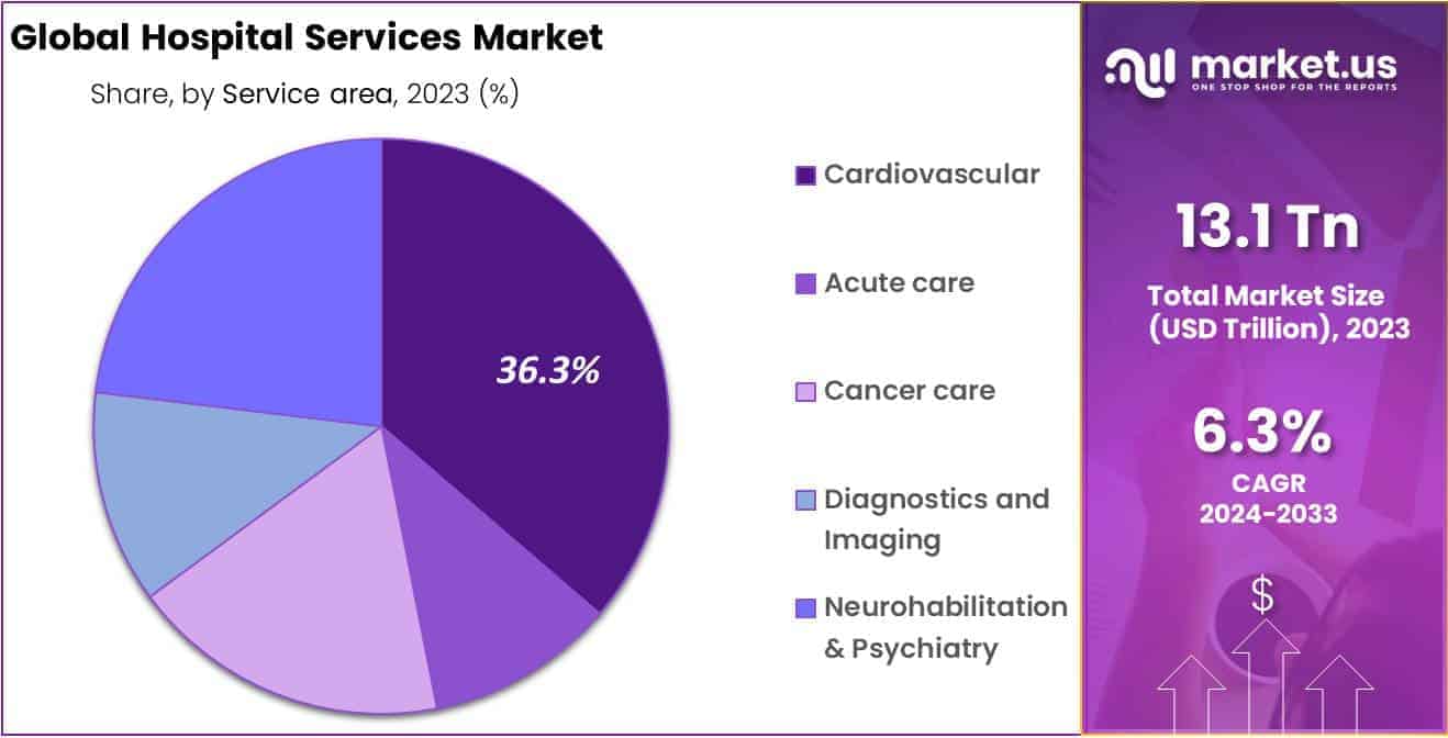 Hospital Services Market share