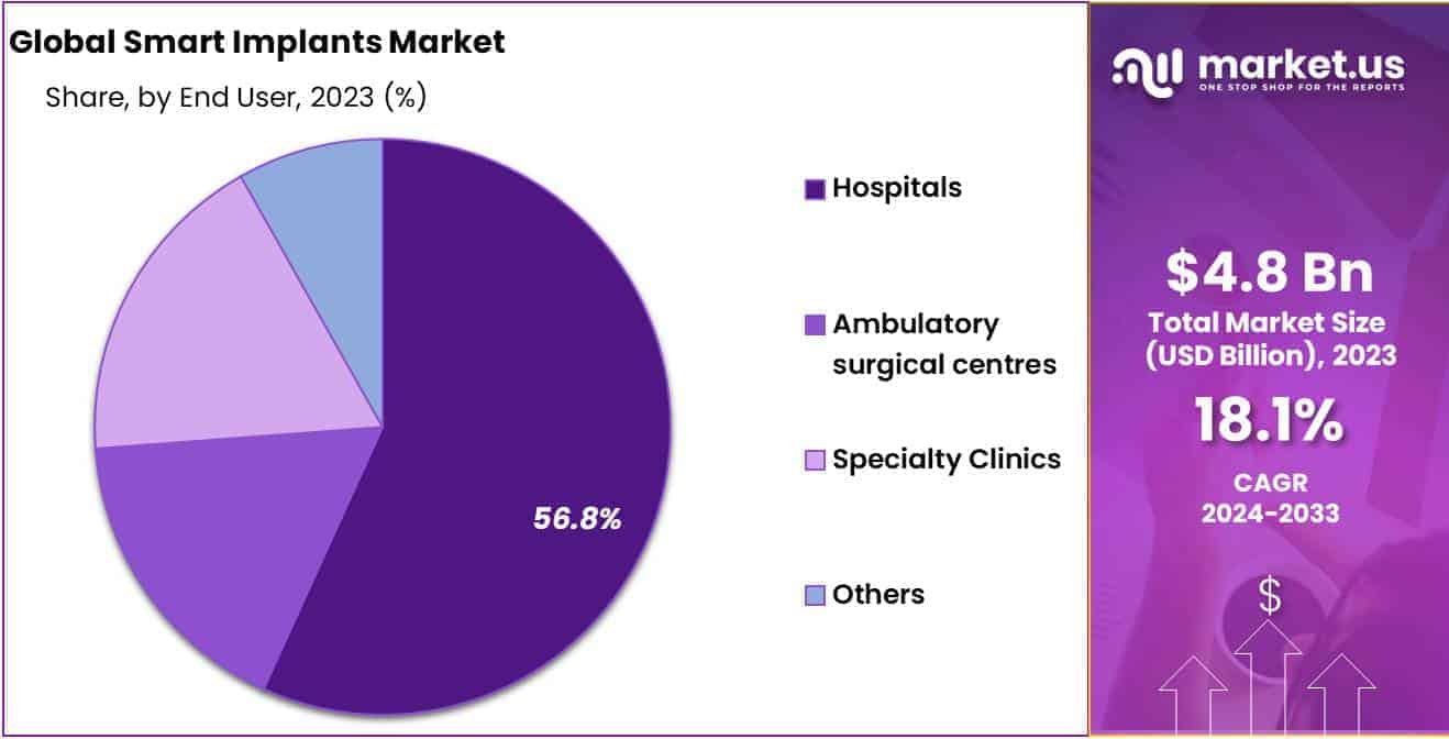 Smart Implants Market Share
