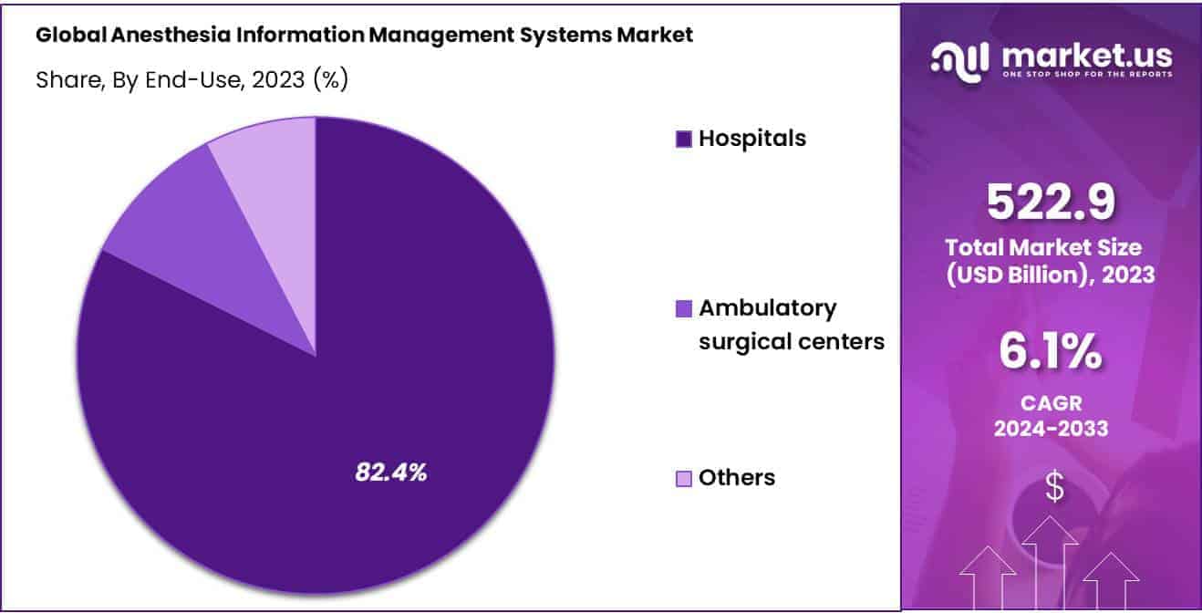 Anesthesia Information Management Systems Market Share