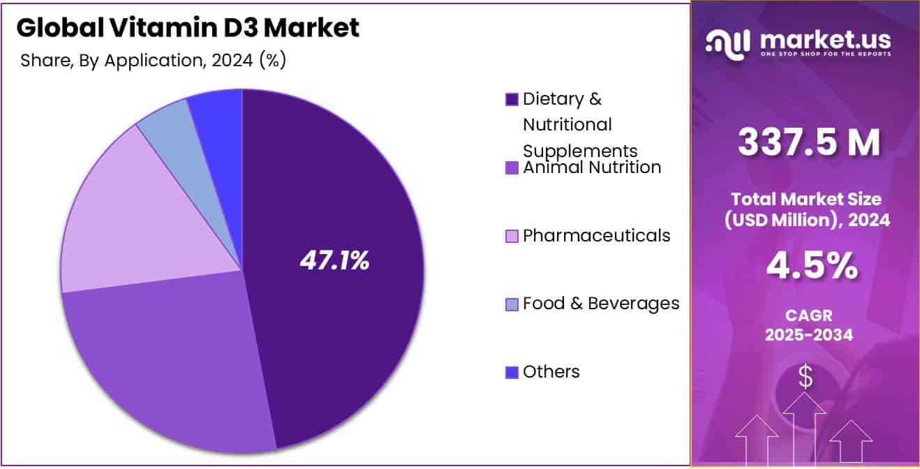 Vitamin D3 Market Share
