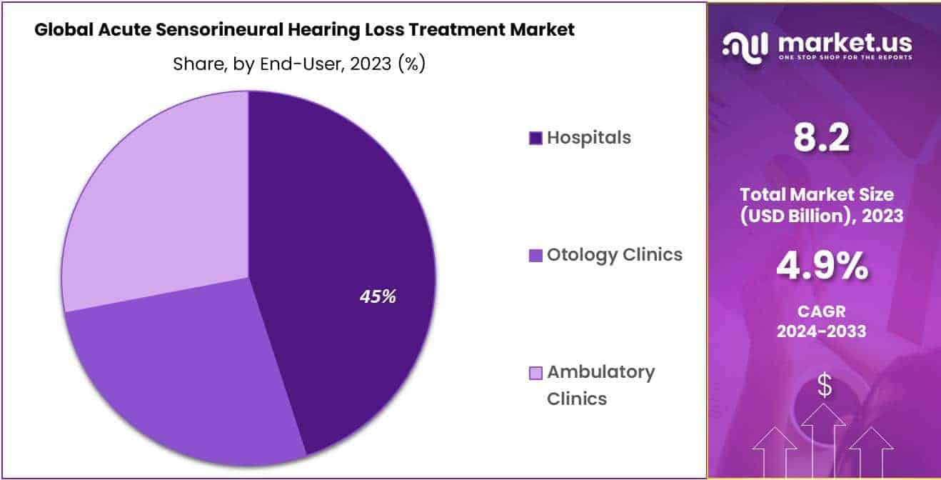 Acute Sensorineural Hearing Loss Treatment Market Share