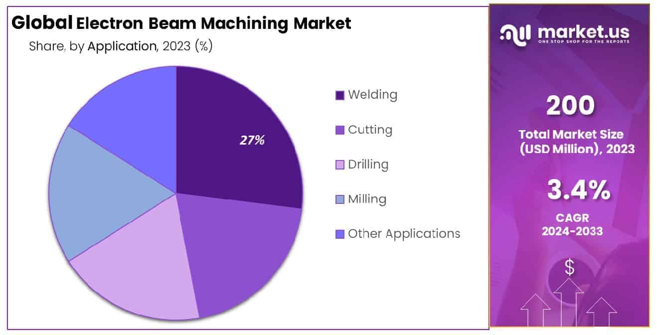 Electron Beam Machining Market Share-1