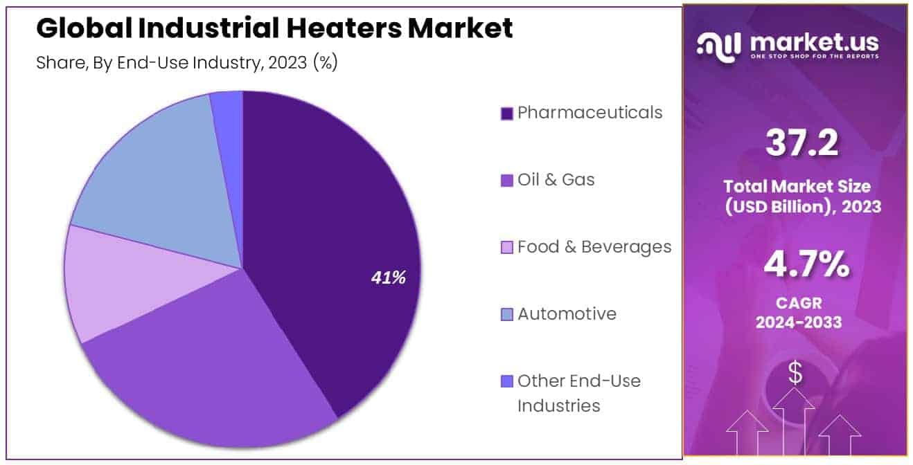 Industrial Heaters Market Share